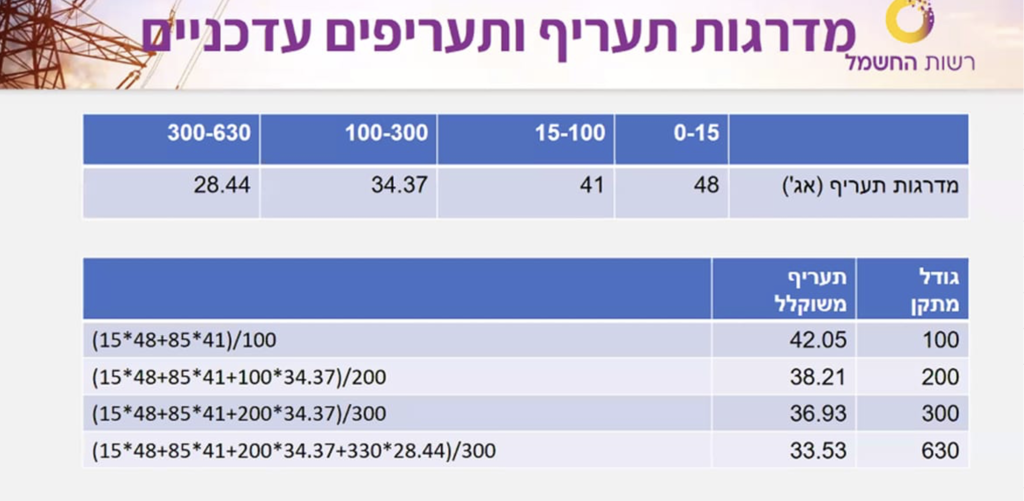 תעריפי מערכות סולאריות 2026 בשורה אמיתית. 1 Screen Shot 2024 06 08 at 10.25.15